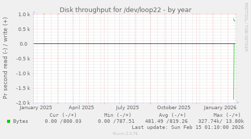 Disk throughput for /dev/loop22