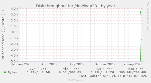 Disk throughput for /dev/loop23