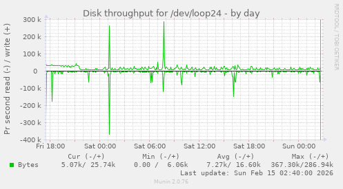 Disk throughput for /dev/loop24
