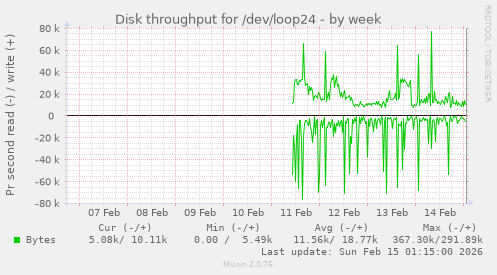 Disk throughput for /dev/loop24