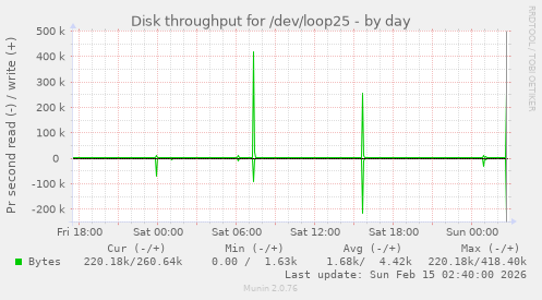 Disk throughput for /dev/loop25