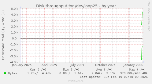 Disk throughput for /dev/loop25