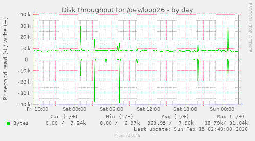 Disk throughput for /dev/loop26