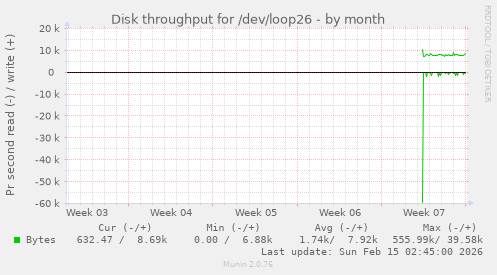 Disk throughput for /dev/loop26
