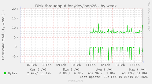 Disk throughput for /dev/loop26