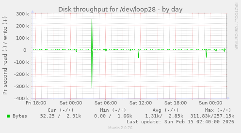 Disk throughput for /dev/loop28