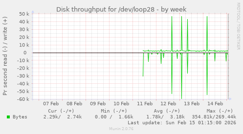 Disk throughput for /dev/loop28