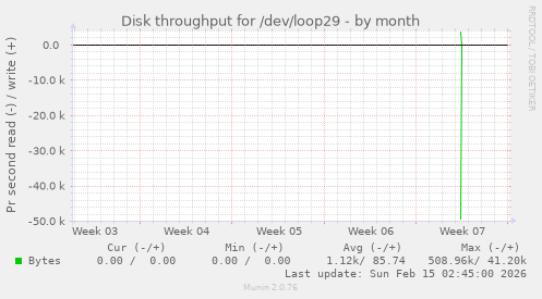Disk throughput for /dev/loop29