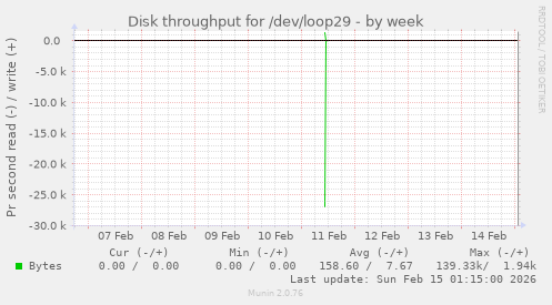 Disk throughput for /dev/loop29