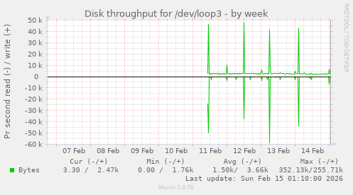 Disk throughput for /dev/loop3