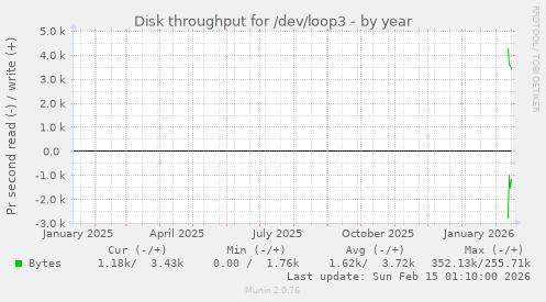 Disk throughput for /dev/loop3