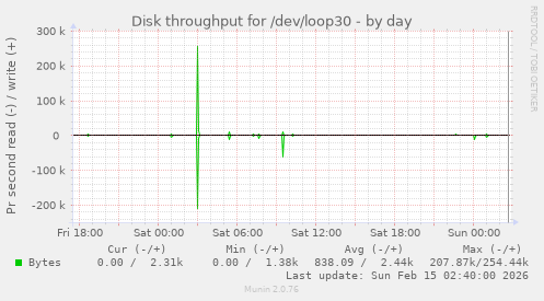 Disk throughput for /dev/loop30