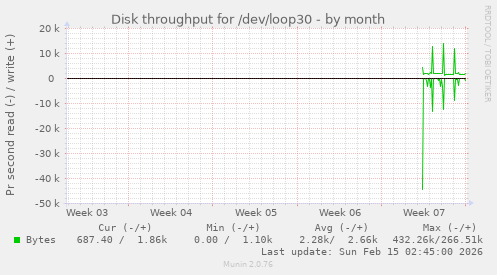 Disk throughput for /dev/loop30