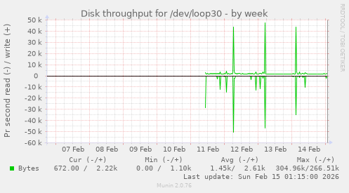 Disk throughput for /dev/loop30