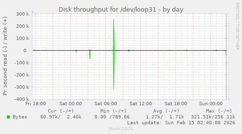 Disk throughput for /dev/loop31
