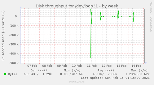 Disk throughput for /dev/loop31