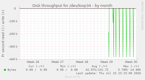 Disk throughput for /dev/loop34
