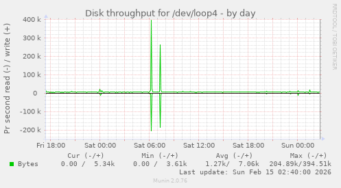 Disk throughput for /dev/loop4