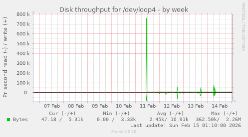 Disk throughput for /dev/loop4