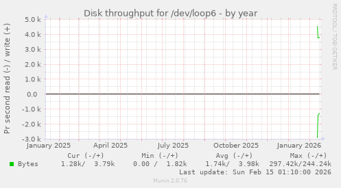 Disk throughput for /dev/loop6