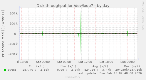 Disk throughput for /dev/loop7