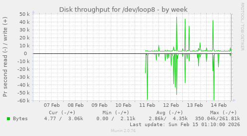 Disk throughput for /dev/loop8