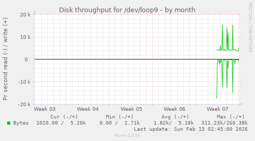 Disk throughput for /dev/loop9