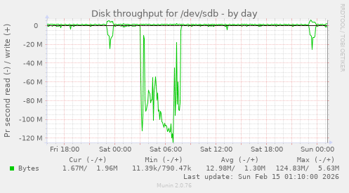 Disk throughput for /dev/sdb