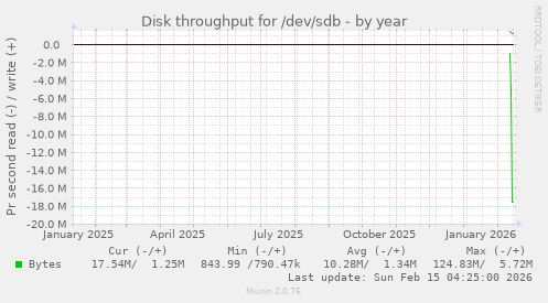 Disk throughput for /dev/sdb