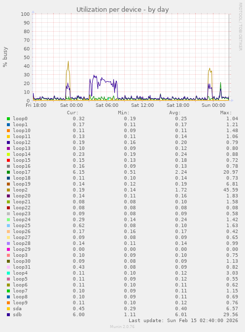 Utilization per device