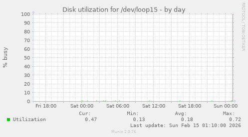 Disk utilization for /dev/loop15