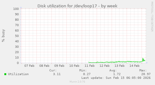 Disk utilization for /dev/loop17