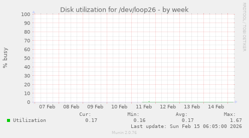 Disk utilization for /dev/loop26
