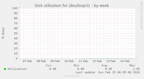 Disk utilization for /dev/loop31