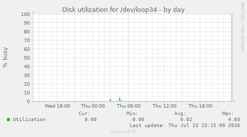 Disk utilization for /dev/loop34