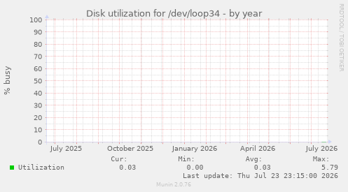 Disk utilization for /dev/loop34