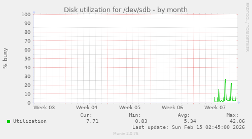 Disk utilization for /dev/sdb