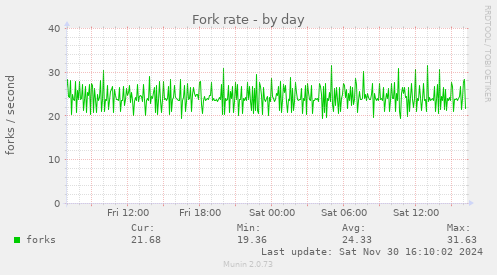 Fork rate