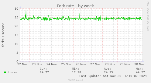 Fork rate