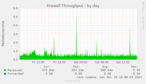 Firewall Throughput