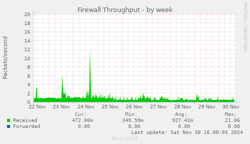 Firewall Throughput