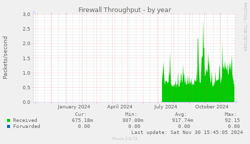 Firewall Throughput