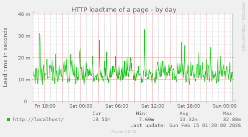 HTTP loadtime of a page