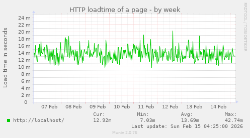 HTTP loadtime of a page