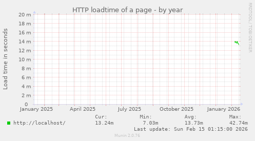 HTTP loadtime of a page