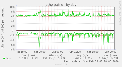eth0 traffic