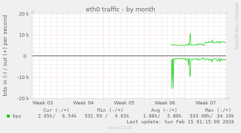 eth0 traffic