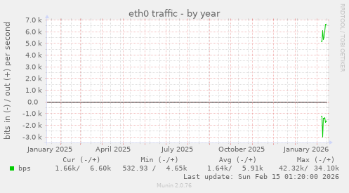 eth0 traffic
