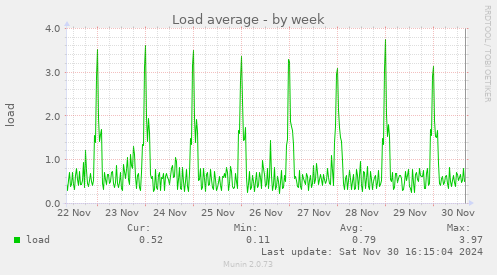 Load average