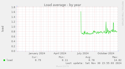 Load average